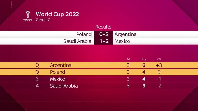 World Cup Group C final table